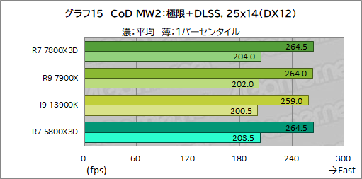  No.027Υͥ / ޡCPU̿Ryzen 7 7800X3DפƥȡCore i9-13900K륲ǽϤξΩΥӥ塼