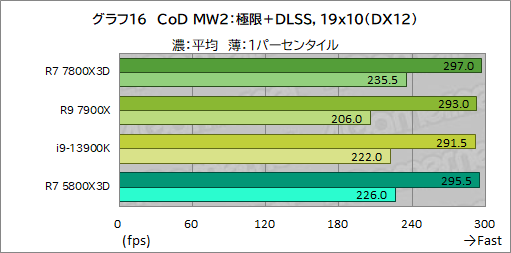  No.028Υͥ / ޡCPU̿Ryzen 7 7800X3DפƥȡCore i9-13900K륲ǽϤξΩΥӥ塼