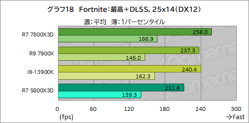  No.031Υͥ / ޡCPU̿Ryzen 7 7800X3DפƥȡCore i9-13900K륲ǽϤξΩΥӥ塼