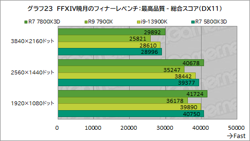  No.036Υͥ / ޡCPU̿Ryzen 7 7800X3DפƥȡCore i9-13900K륲ǽϤξΩΥӥ塼