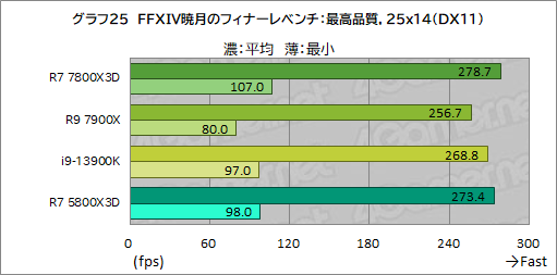  No.038Υͥ / ޡCPU̿Ryzen 7 7800X3DפƥȡCore i9-13900K륲ǽϤξΩΥӥ塼