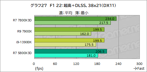  No.040Υͥ / ޡCPU̿Ryzen 7 7800X3DפƥȡCore i9-13900K륲ǽϤξΩΥӥ塼