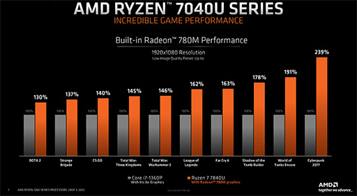 ���������꡼ No.004�Υ���ͥ������ / Zen 4��RDNA 3���Ѥ������Ρ���PC����APU��Ryzen 7040U�ץ��꡼��ȯɽ�����ӷ�������PC��������ǽ��