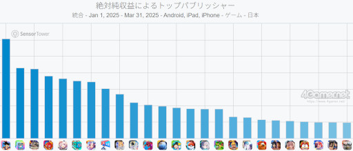 ���������꡼ No.004�Υ���ͥ������ / ���ޥۥ�����Υ�����ʬ�ϡ�2025ǯ4��17����4��23���ˡ�������1�̤ϡ�G������ �������ʥ�ס�1���3��Υѥ֥�å����̹�����ץ�󥭥󥰤�