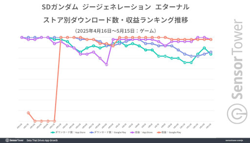 画像ギャラリー No.002のサムネイル画像 / 「SDガンダム ジージェネレーション エターナル」,リリースから1か月で約51億円の国内収益を記録。Sensor Towerが分析レポートを公開