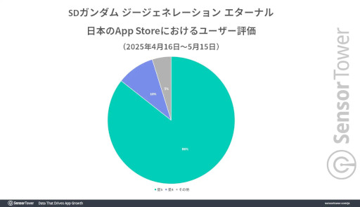 画像ギャラリー No.003のサムネイル画像 / 「SDガンダム ジージェネレーション エターナル」,リリースから1か月で約51億円の国内収益を記録。Sensor Towerが分析レポートを公開