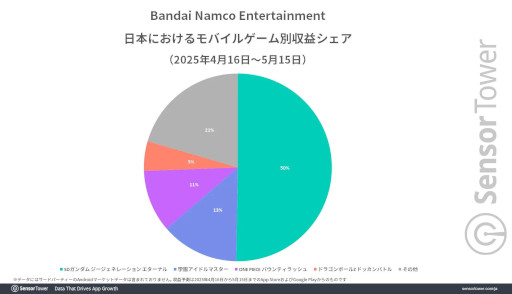 画像ギャラリー No.004のサムネイル画像 / 「SDガンダム ジージェネレーション エターナル」,リリースから1か月で約51億円の国内収益を記録。Sensor Towerが分析レポートを公開