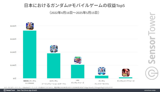 画像ギャラリー No.005のサムネイル画像 / 「SDガンダム ジージェネレーション エターナル」,リリースから1か月で約51億円の国内収益を記録。Sensor Towerが分析レポートを公開