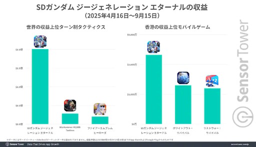 画像ギャラリー No.005のサムネイル画像 / 「ジージェネエターナル」,リリースから5か月で世界収益2億ドル(約300億円)を突破。収益の約70%を日本市場が支える