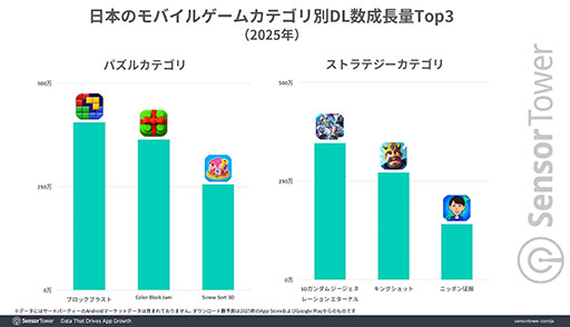 ���������꡼ No.005�Υ���ͥ������ / ��G������ �������ʥ�פʤɤαƶ��ǡ�2025ǯ�ϡ֥��ȥ�ƥ����ץ�����μ��פ�7�������礭�����ʡ�Sensor Tower��ʬ�ϥ�ݡ��Ȥ����