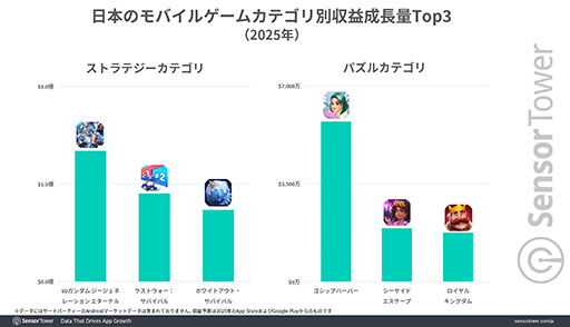 ���������꡼ No.006�Υ���ͥ������ / ��G������ �������ʥ�פʤɤαƶ��ǡ�2025ǯ�ϡ֥��ȥ�ƥ����ץ�����μ��פ�7�������礭�����ʡ�Sensor Tower��ʬ�ϥ�ݡ��Ȥ����