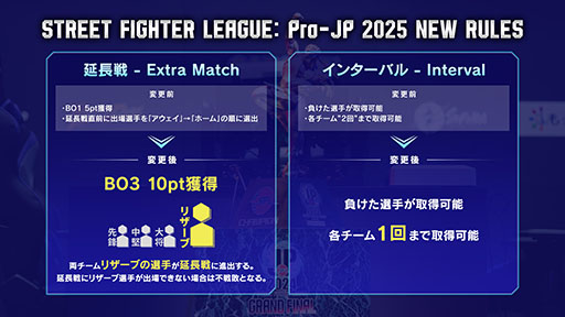 画像ギャラリー No.003のサムネイル画像 / 「ストリートファイターリーグ: Pro-JP 2025」,8月に開幕。今シーズンでは延長戦とインターバルに新ルールを導入へ