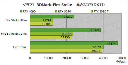  No.013Υͥ / GeForce RTX 4090 Founders Editionץӥ塼ʸɤιǽ4K쥤ȥ;͵ϤϤϤ礭