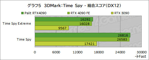  No.032Υͥ / PalitGeForce RTX 4090 GameRock OCפƥȡɼ˵祯顼ϥǤɤ٤θ̤Τ