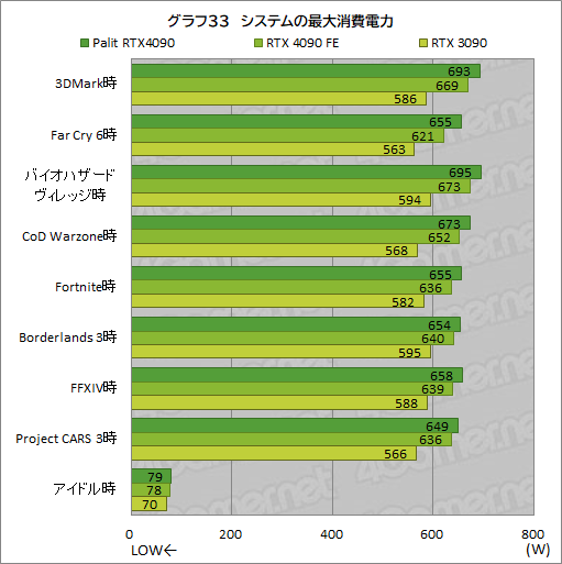  No.060Υͥ / PalitGeForce RTX 4090 GameRock OCפƥȡɼ˵祯顼ϥǤɤ٤θ̤Τ