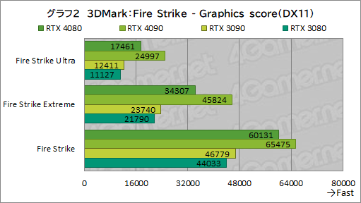  No.026Υͥ / Υӥ塼ϡGeForce RTX 4080 Founders EditionפǡAdaϥGPUμϤ򸡾ڡRTX 3090򤷤ΤǽǾϤ㤤