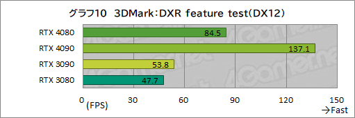  No.034Υͥ / Υӥ塼ϡGeForce RTX 4080 Founders EditionפǡAdaϥGPUμϤ򸡾ڡRTX 3090򤷤ΤǽǾϤ㤤