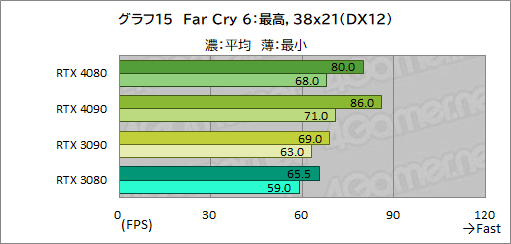  No.039Υͥ / Υӥ塼ϡGeForce RTX 4080 Founders EditionפǡAdaϥGPUμϤ򸡾ڡRTX 3090򤷤ΤǽǾϤ㤤