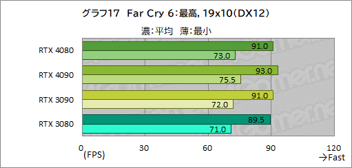  No.041Υͥ / Υӥ塼ϡGeForce RTX 4080 Founders EditionפǡAdaϥGPUμϤ򸡾ڡRTX 3090򤷤ΤǽǾϤ㤤