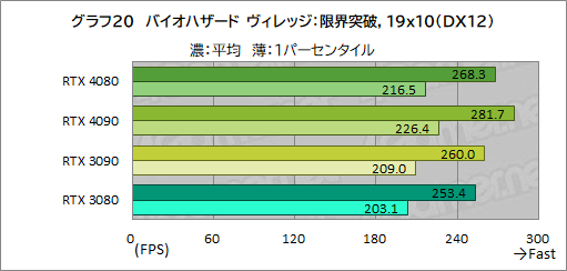  No.044Υͥ / Υӥ塼ϡGeForce RTX 4080 Founders EditionפǡAdaϥGPUμϤ򸡾ڡRTX 3090򤷤ΤǽǾϤ㤤