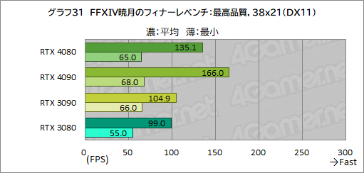  No.055Υͥ / Υӥ塼ϡGeForce RTX 4080 Founders EditionפǡAdaϥGPUμϤ򸡾ڡRTX 3090򤷤ΤǽǾϤ㤤