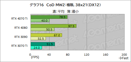  No.042Υͥ / Υӥ塼GeForce RTX 4070 TiμϤPalitGeForce RTX 4070 Ti GameRock OCפǸڡ˾ǽ⤵ͥå