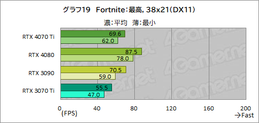  No.045Υͥ / Υӥ塼GeForce RTX 4070 TiμϤPalitGeForce RTX 4070 Ti GameRock OCפǸڡ˾ǽ⤵ͥå