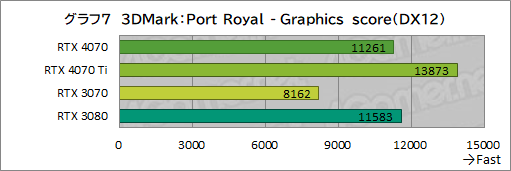  No.029Υͥ / ԤΥߥɥϥ饹GPUGeForce RTX 4070פ򸡾ڡRTX 3080¤ߤǽǾϤ㸺