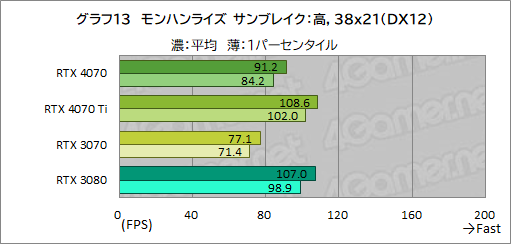  No.035Υͥ / ԤΥߥɥϥ饹GPUGeForce RTX 4070פ򸡾ڡRTX 3080¤ߤǽǾϤ㸺