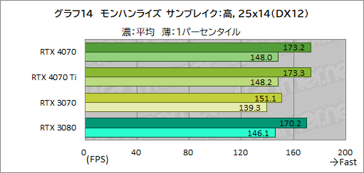  No.036Υͥ / ԤΥߥɥϥ饹GPUGeForce RTX 4070פ򸡾ڡRTX 3080¤ߤǽǾϤ㸺