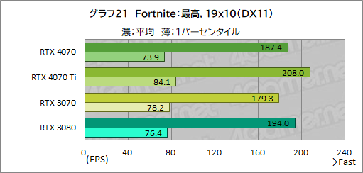  No.043Υͥ / ԤΥߥɥϥ饹GPUGeForce RTX 4070פ򸡾ڡRTX 3080¤ߤǽǾϤ㸺