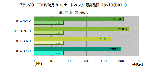  No.050Υͥ / ԤΥߥɥϥ饹GPUGeForce RTX 4070פ򸡾ڡRTX 3080¤ߤǽǾϤ㸺