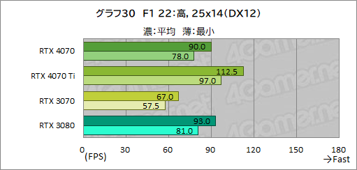  No.052Υͥ / ԤΥߥɥϥ饹GPUGeForce RTX 4070פ򸡾ڡRTX 3080¤ߤǽǾϤ㸺