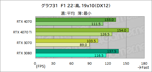  No.053Υͥ / ԤΥߥɥϥ饹GPUGeForce RTX 4070פ򸡾ڡRTX 3080¤ߤǽǾϤ㸺