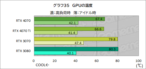  No.057Υͥ / ԤΥߥɥϥ饹GPUGeForce RTX 4070פ򸡾ڡRTX 3080¤ߤǽǾϤ㸺