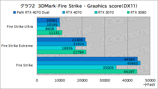  No.018Υͥ / 10ߤPalitRTX 4070ɡGeForce RTX 4070 DualפμϤ򸡾ڡPCӤˤ̥Ϥ