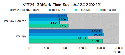  No.020Υͥ / 10ߤPalitRTX 4070ɡGeForce RTX 4070 DualפμϤ򸡾ڡPCӤˤ̥Ϥ