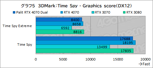  No.021Υͥ / 10ߤPalitRTX 4070ɡGeForce RTX 4070 DualפμϤ򸡾ڡPCӤˤ̥Ϥ