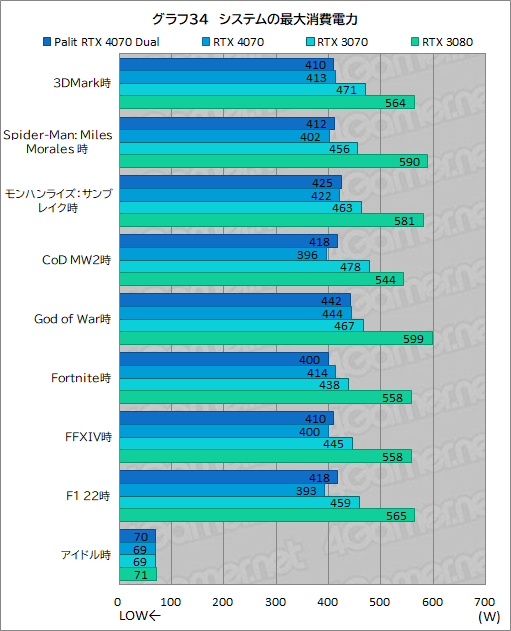  No.050Υͥ / 10ߤPalitRTX 4070ɡGeForce RTX 4070 DualפμϤ򸡾ڡPCӤˤ̥Ϥ