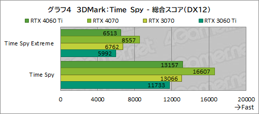  No.024Υͥ / RTX 40꡼Υߥɥ륯饹GPUGeForce RTX 4060 Tiפ򸡾ڡ٤Ƥɤ줯餤ǽ򸫤ΤΥӥ塼