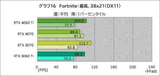  No.036Υͥ / RTX 40꡼Υߥɥ륯饹GPUGeForce RTX 4060 Tiפ򸡾ڡ٤Ƥɤ줯餤ǽ򸫤ΤΥӥ塼