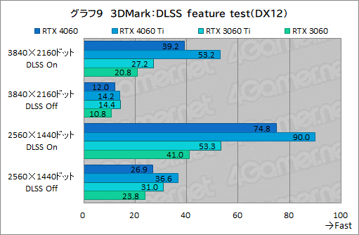  No.029Υͥ / ߥɥ륯饹GPU̿GeForce RTX 4060פμϤMSIRTX 4060 VENTUS 2XפǥåDLSS 3бबθ