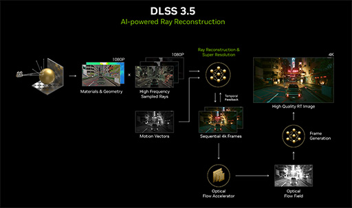 쥤ȥ졼бβ˸夹DLSS 3.5פNVIDIAȯɽ