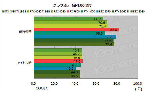  No.045Υͥ / GeForce RTX 4060 Ti/4060 vs Radeon RX 76002023ǯ㤦ߥɥ륯饹GPUϤɤ줬ʤΤΥӥ塼