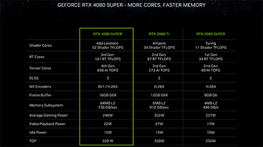  No.005Υͥ / NVIDIAǥȥåPCGPUGeForce RTX 40 SUPERפȯɽϥɡߥɥϥGPU򶯲