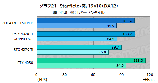  No.041Υͥ / RTX 40 SUPER꡼2ּGeForce RTX 4070 Ti SUPERץӥ塼16GBħRTX 4070Ǿ̥ǥμϤϤ