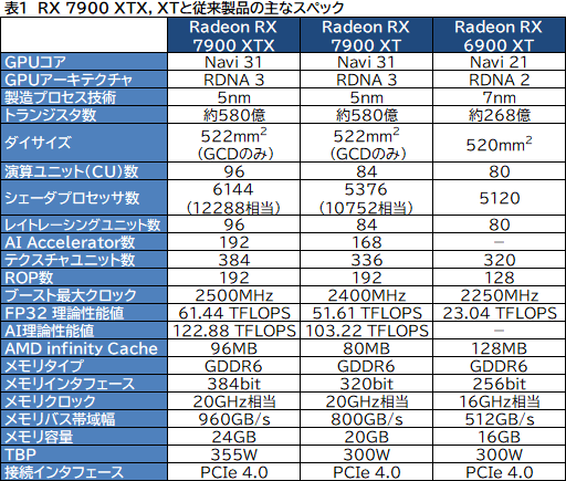  No.012Υͥ / ʤ3DGERadeon RX 7900 XTX/XTϲѤäΤǽ뤲Navi 31̩õ