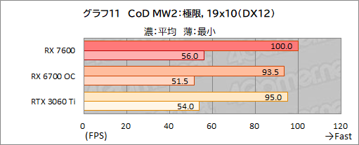  No.024Υͥ / RDNA 3Υߥɥ륯饹GPURadeon RX 7600ǽ®FHDǤ϶Υߥɥ륯饹廊뤬ͥåϲʤ