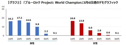 ֥֥롼å Project: World Championפȡ٥󥸥㡼 Ѥ١ƤؤƻפΥ桼ؤԥååפĴ