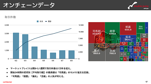 画像ギャラリー No.012のサムネイル画像 / 月刊ブロックチェーンゲーム通信 第20号。今回の分析ターゲットは「魁 三国志大戦 -Battle of Three Kingdoms-」